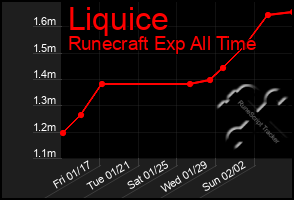 Total Graph of Liquice