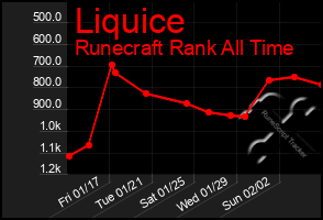 Total Graph of Liquice