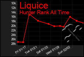 Total Graph of Liquice