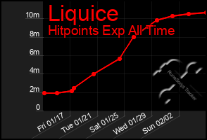 Total Graph of Liquice