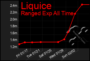 Total Graph of Liquice