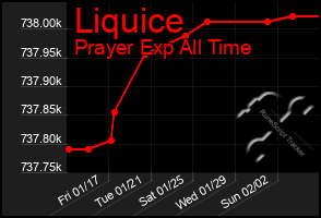 Total Graph of Liquice