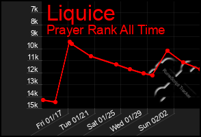 Total Graph of Liquice