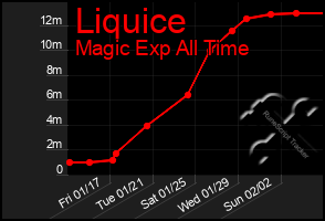 Total Graph of Liquice