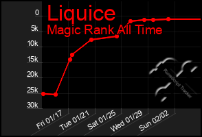 Total Graph of Liquice