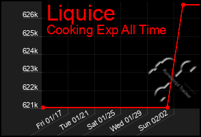 Total Graph of Liquice