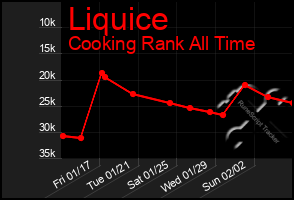 Total Graph of Liquice