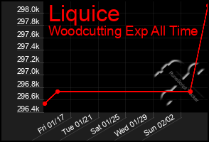 Total Graph of Liquice