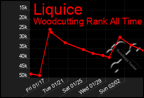 Total Graph of Liquice