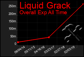 Total Graph of Liquid Grack