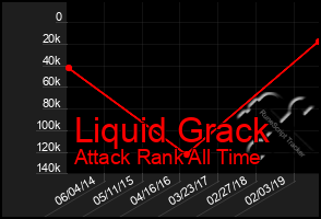 Total Graph of Liquid Grack