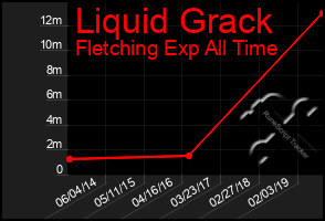 Total Graph of Liquid Grack