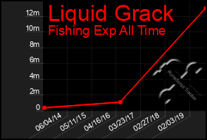 Total Graph of Liquid Grack