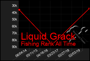 Total Graph of Liquid Grack