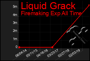 Total Graph of Liquid Grack