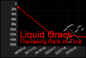 Total Graph of Liquid Grack