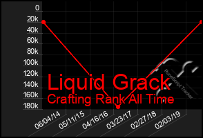 Total Graph of Liquid Grack