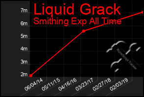 Total Graph of Liquid Grack