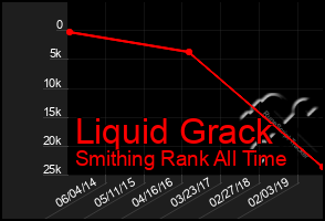 Total Graph of Liquid Grack