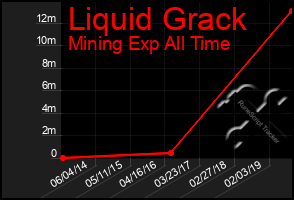 Total Graph of Liquid Grack