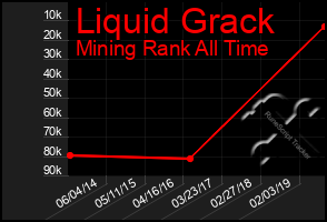 Total Graph of Liquid Grack