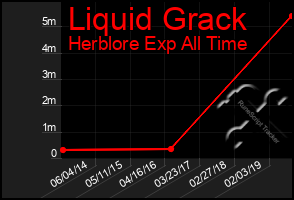 Total Graph of Liquid Grack