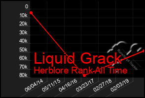 Total Graph of Liquid Grack