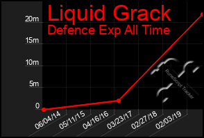 Total Graph of Liquid Grack