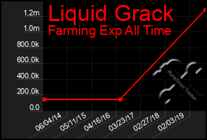 Total Graph of Liquid Grack