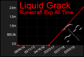 Total Graph of Liquid Grack