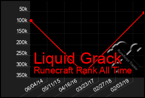 Total Graph of Liquid Grack