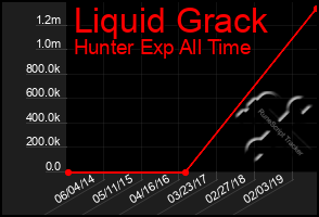 Total Graph of Liquid Grack