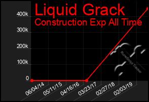 Total Graph of Liquid Grack