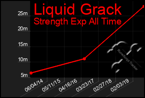 Total Graph of Liquid Grack