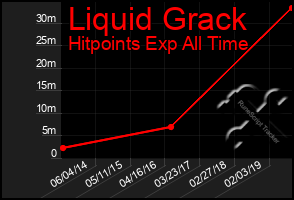 Total Graph of Liquid Grack