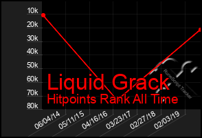 Total Graph of Liquid Grack