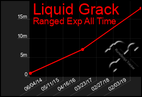 Total Graph of Liquid Grack