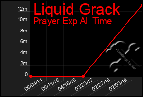 Total Graph of Liquid Grack