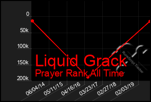 Total Graph of Liquid Grack