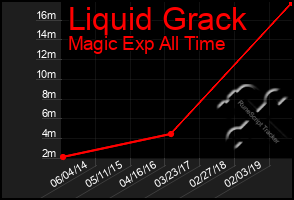 Total Graph of Liquid Grack