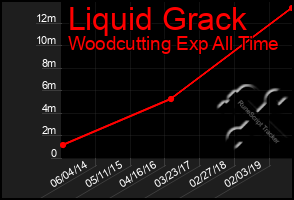 Total Graph of Liquid Grack