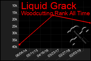 Total Graph of Liquid Grack