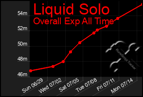 Total Graph of Liquid Solo