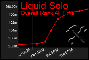 Total Graph of Liquid Solo