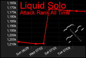 Total Graph of Liquid Solo