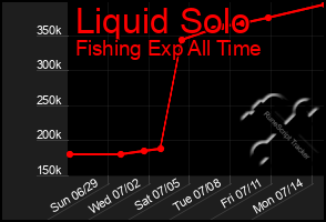 Total Graph of Liquid Solo