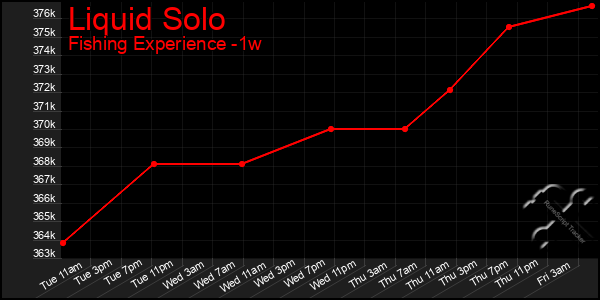Last 7 Days Graph of Liquid Solo