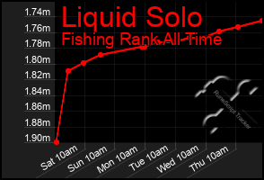 Total Graph of Liquid Solo