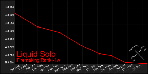 Last 7 Days Graph of Liquid Solo