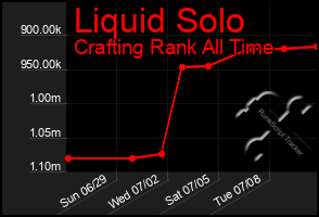 Total Graph of Liquid Solo
